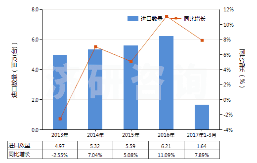 2013-2017年3月中國其他燃油泵(活塞式內燃發(fā)動機用的)(HS84133029)進口量及增速統(tǒng)計
